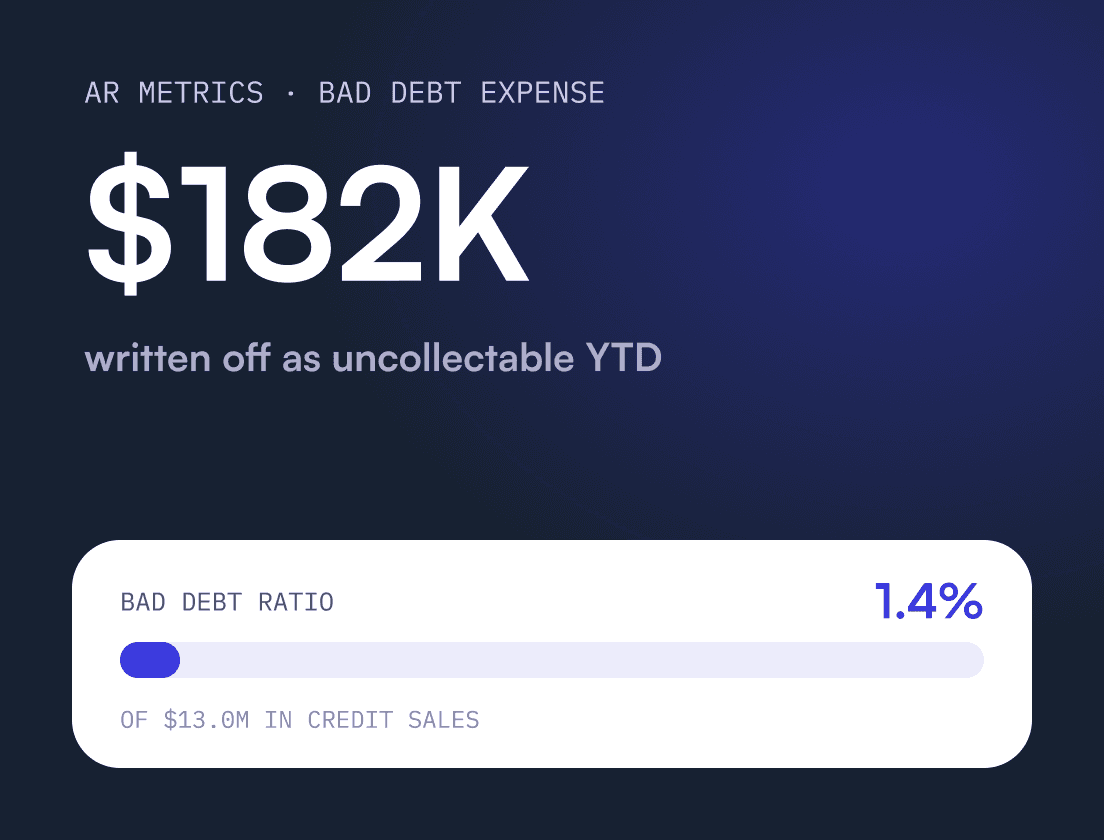 Bad Debt Expense: How to Calculate, Record & Reduce It