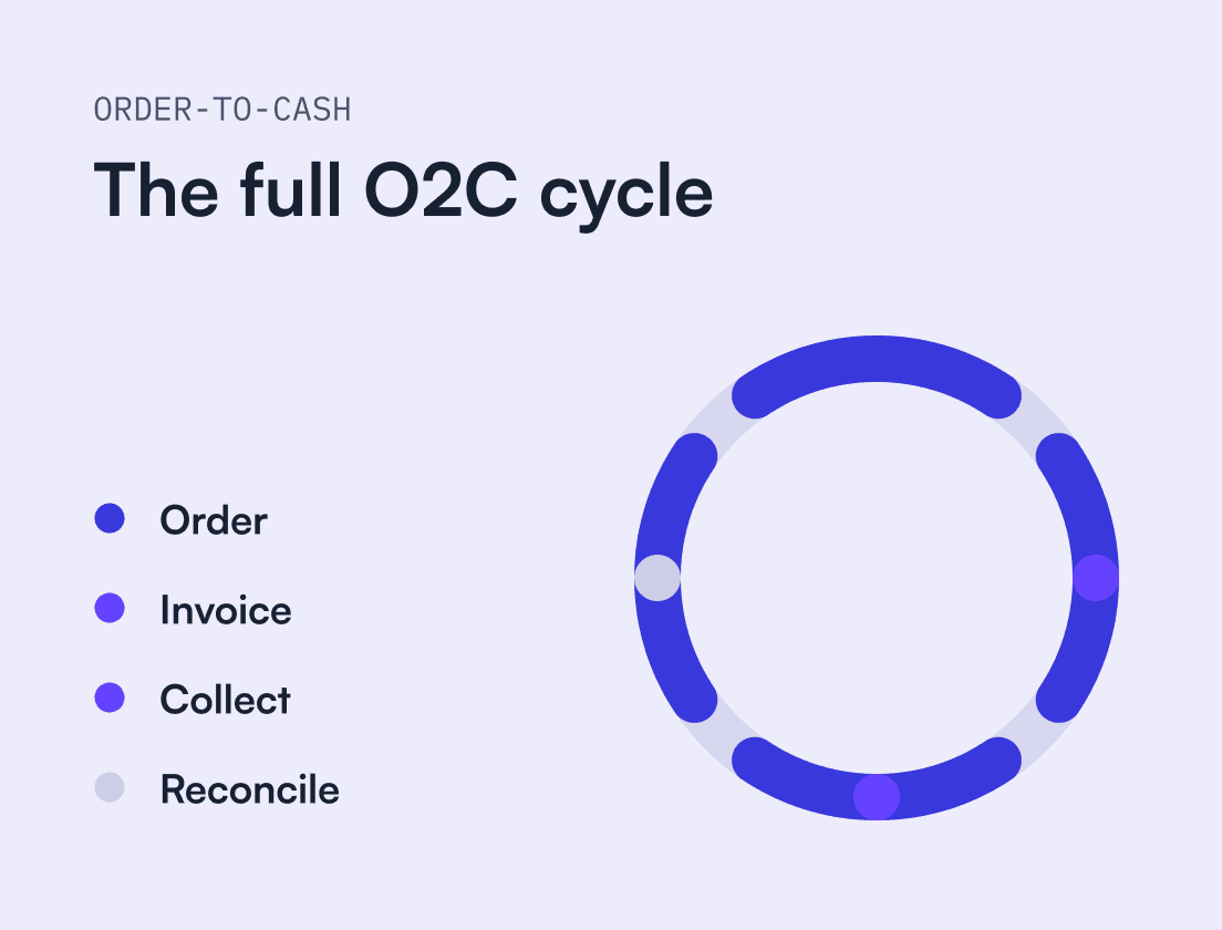 Order to Cash Process Explained: Steps, KPIs & Automation